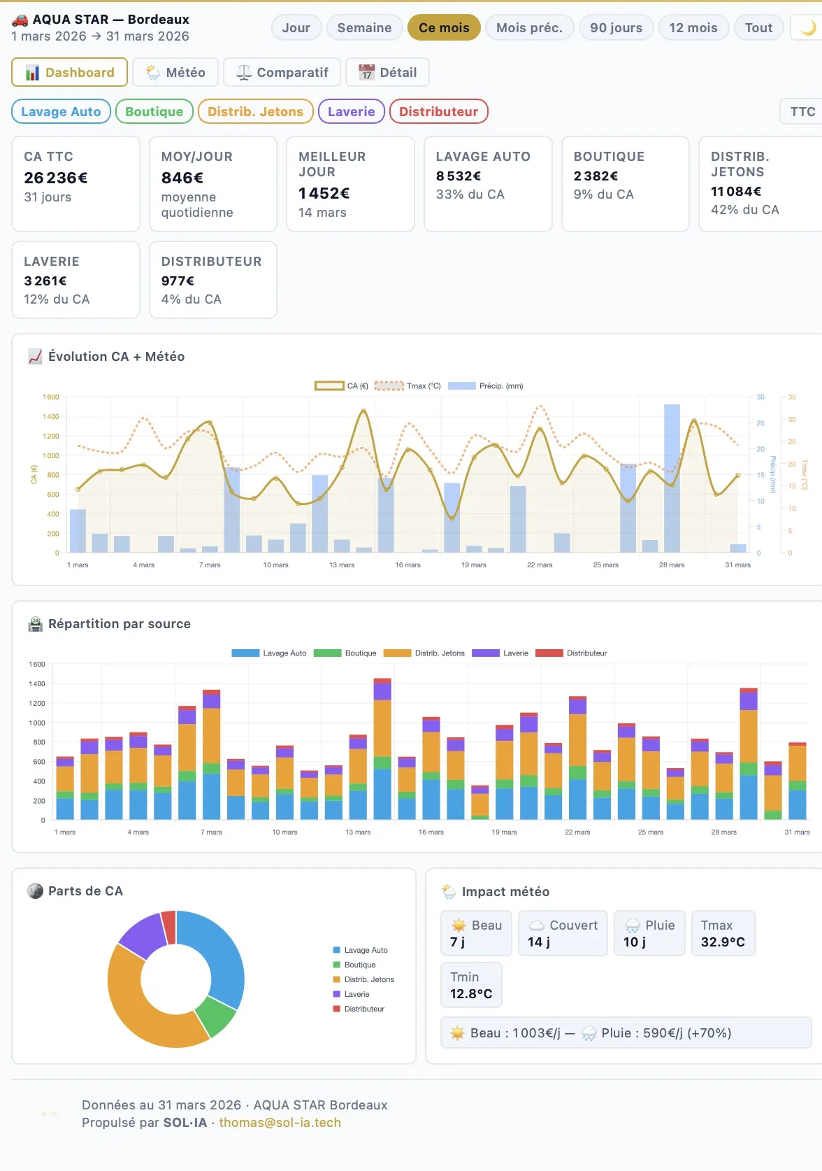 Tableau de bord PilotIA · suivi CA, marges et KPIs en temps réel