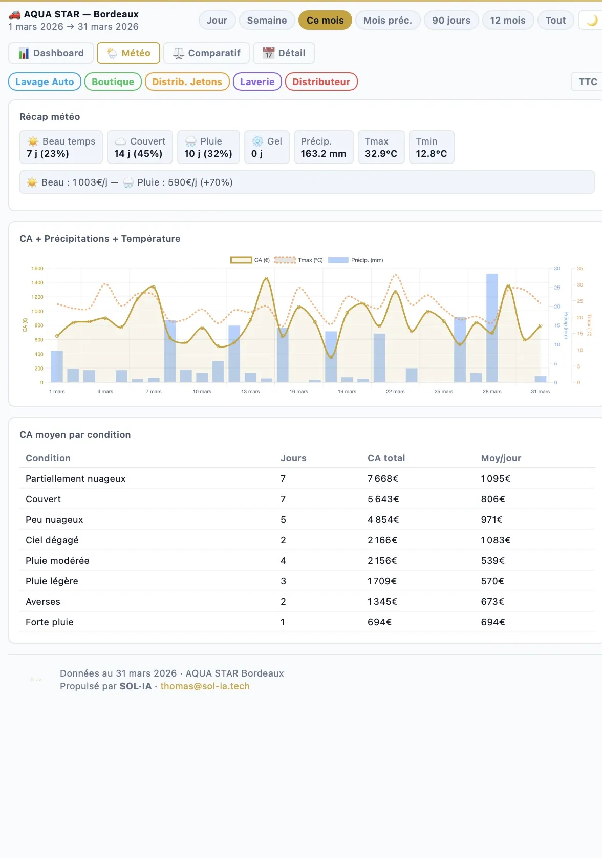Dashboard sans abonnement SaaS : c'est possible et c'est mieux
