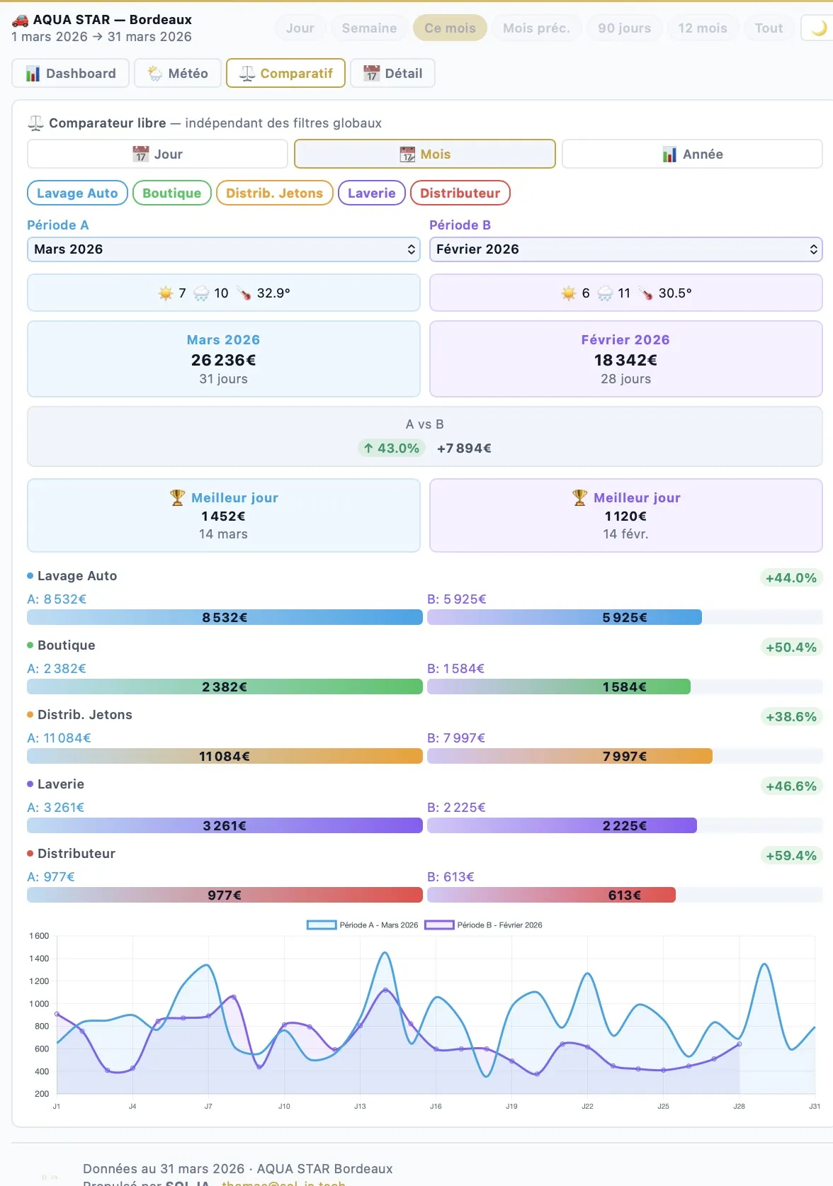 PILOT.IA Dashboard · Comparateur de périodes mois et années